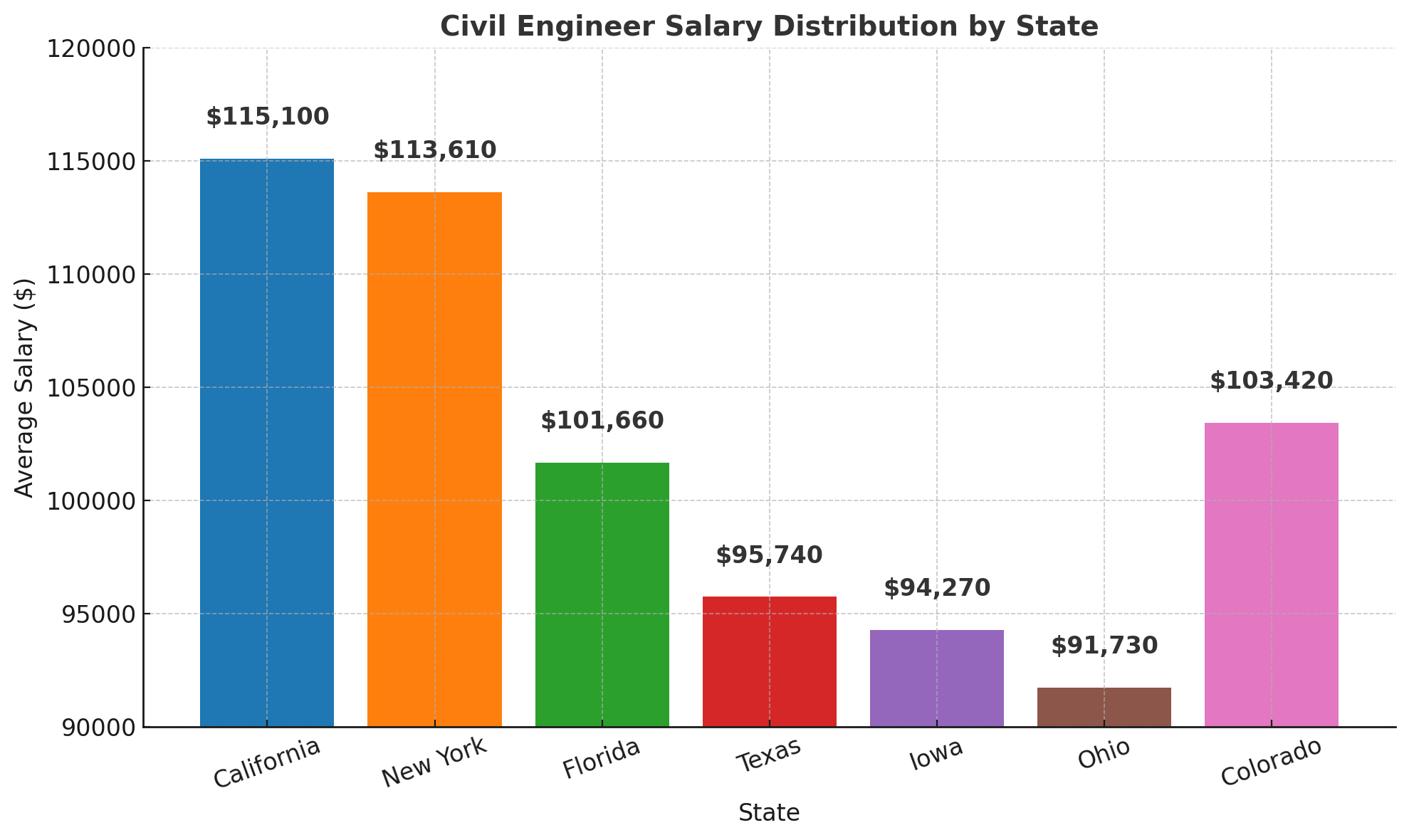 Average State Salaries